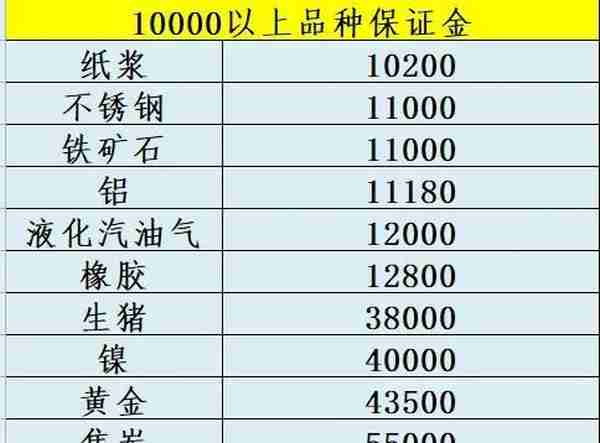 2023年最新期货交易所手续费明细表（看看有没有多收）手续费计算