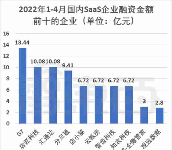 资本挤爆SaaS云赛道！95家公司密集融资