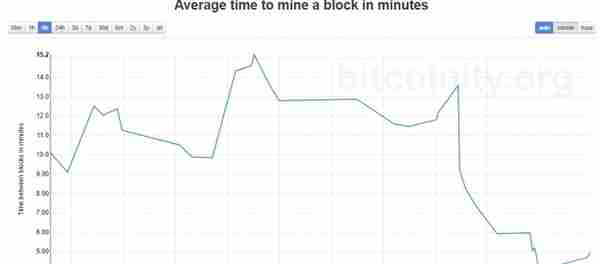 一个比特币要挖多久？