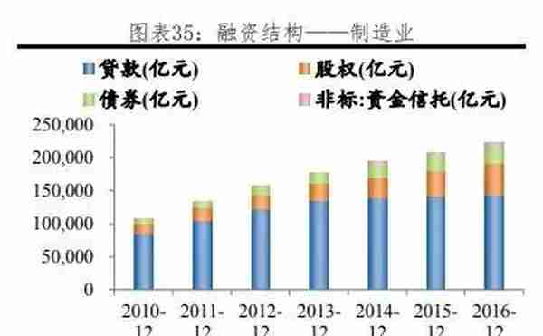 我国各行业企业融资结构：方式与成本