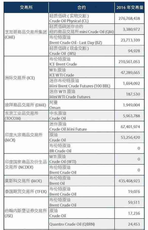 目前国际上有几个交易所推出原油期货 交易规模和市场影响力如何