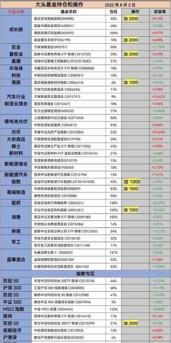 百万实盘：大头8月2日投资分享，坚定信心看好A股后市表现