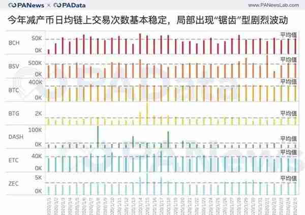 七大减产币背后数据：币价平均上涨143%，挖矿收益平均上涨77%