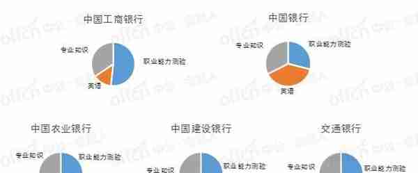 了解一下丨银行金融考什么、金融考试科目有哪些？