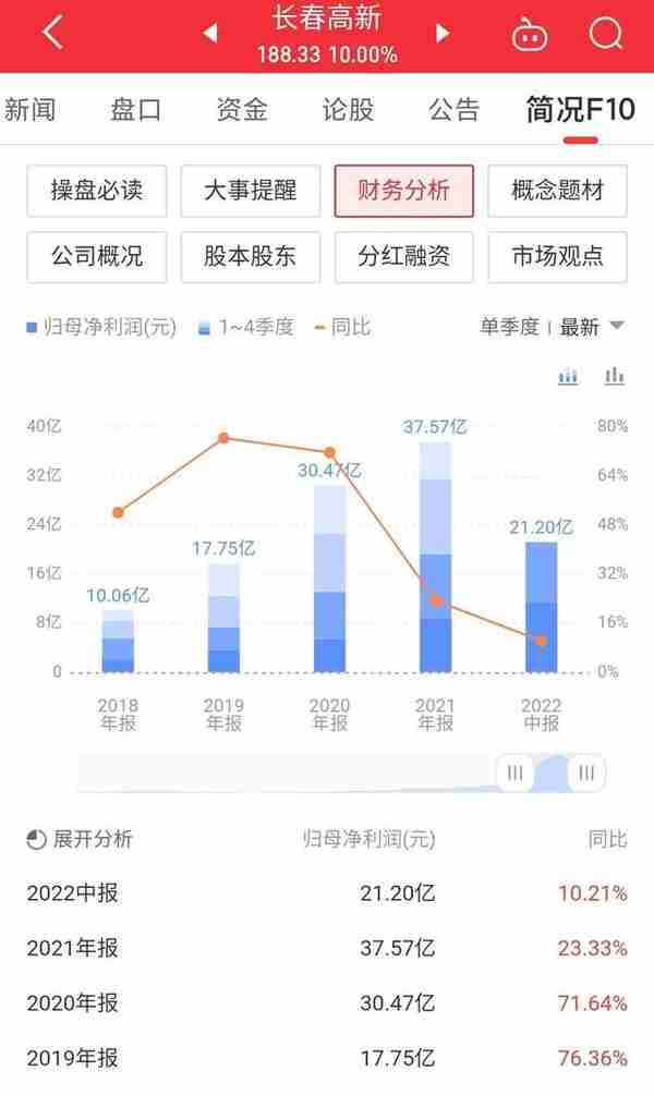 长春高新股价大涨10%，反弹仍将持续