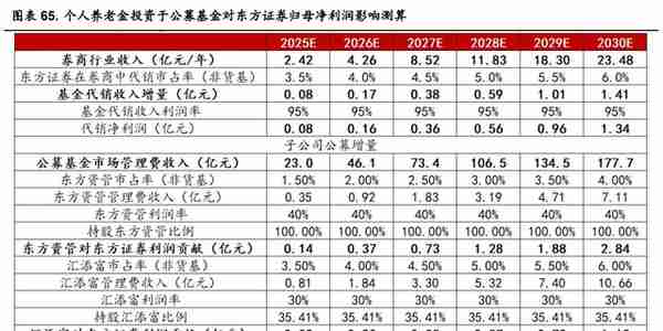 起源上海，东方证券：领跑同行，四大业务角逐大财富管理市场