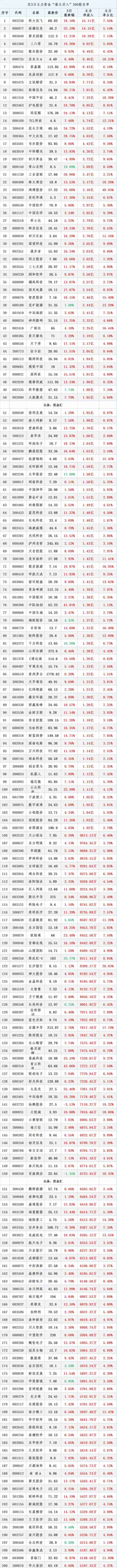近3天大盘不断震荡，盘点主力资金悄悄“大幅买入”个股名单