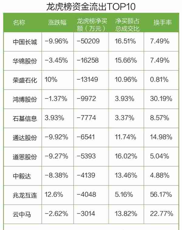 龙虎榜丨1.09亿资金抢筹四川长虹，机构和北向资金共同净买入这2只股（名单）