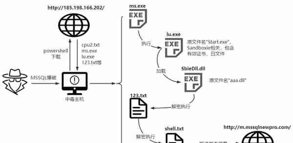 APT组织再次活跃—通过爆破数据库发起勒索攻击