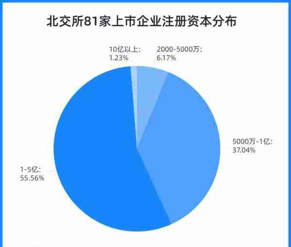 北京证券交易所财富密码大透视：首批81家上市公司信息大盘点