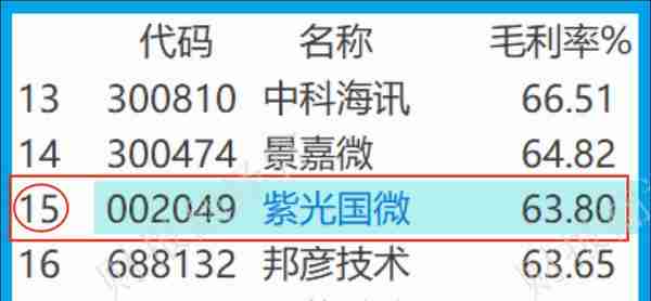 军工板块仅一家,国产军用芯片销量全国第1,利润率64%,股票回调44%