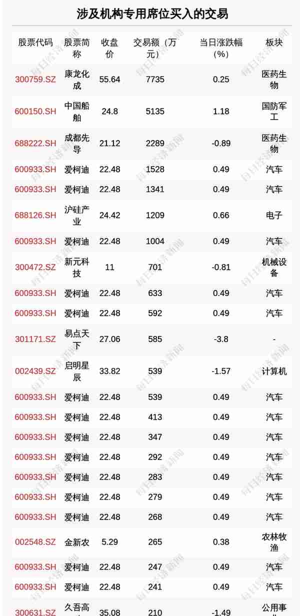 每经操盘必知（晚间版）丨北向资金买入19亿，买入宁王4.69亿；中概股普涨，小鹏汽车涨超10%；瑞银：美元长期趋势显示继续下行