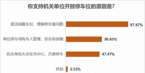 超八成有车族反映停车难，七成半受访者支持错时共享机关车位