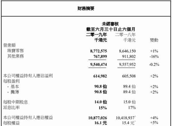 周生生（00116.HK）：中期纯利同比仅增2%，黄金珠宝行业遇到“瓶颈”了？