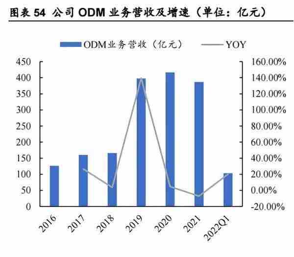 个股分析：闻泰科技