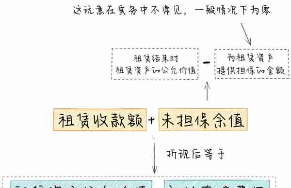 租赁准则 | 终于有人把“融资租赁”的会计处理讲明白了