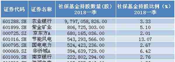 股民要收藏！外资、社保、证金、汇金的最新重仓股曝光（名单）