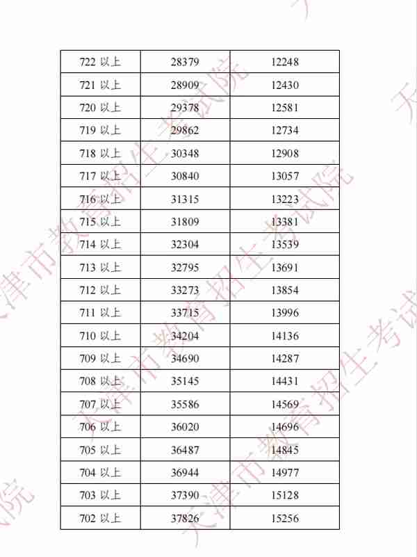 2022年天津中考分数段、平均分公布！这些渠道可查成绩