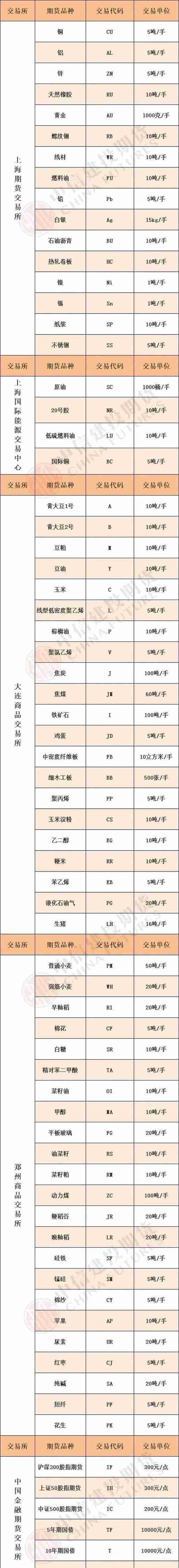 期货特定品种有哪些？1手期货合约的交易单位是多少？