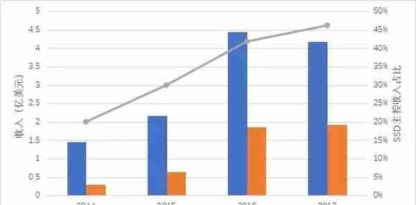 SSD主控芯片江湖，国内任重道远