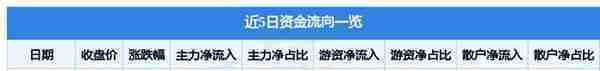 保税科技（600794）3月23日主力资金净买入68.16万元