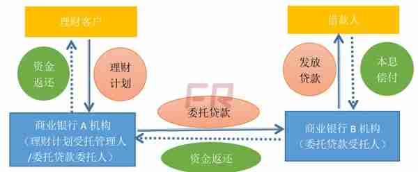 委托贷款的若干问题