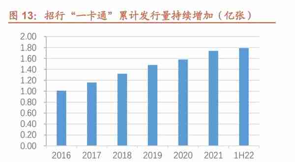 厚积薄发，招商银行：科技赋能，具备护城河的零售标杆银行（上）