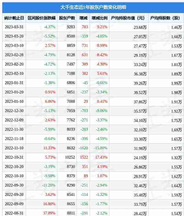 大千生态(603955)3月31日股东户数0.93万户，较上期增加9.21%