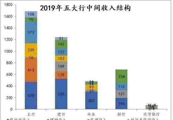 一文读懂银行中间业务