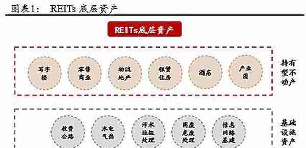 公募REITs破冰 产业园与物流地产先试点 商业地产落地可期