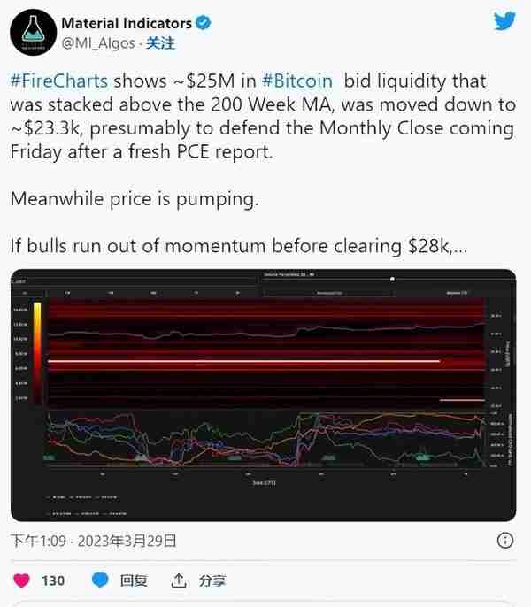 在 1.5K BTC 空头“爆仓”后，比特币价格跃升至 28,000 美元以上