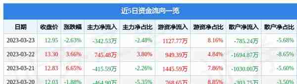 佳发教育（300559）3月23日主力资金净卖出342.53万元