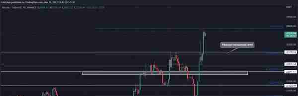 比特币价格会重回 2 万美元吗？ BTC 入门级的详细交易计划