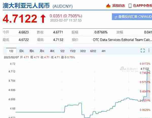 再加息25个基点! 澳元汇率突然直线飙升! 年轻人买不起房纯属活该？