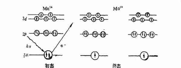 X射线光电子能谱仪、电子能量分析器、定性分析