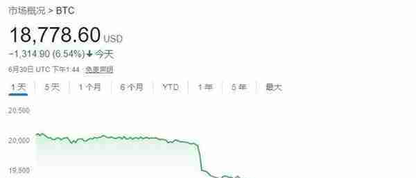 风声鹤唳！币圈交易所CoinFlex未如期恢复提现，比特币跌破19000美元