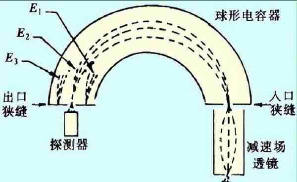 X射线光电子能谱仪、电子能量分析器、定性分析