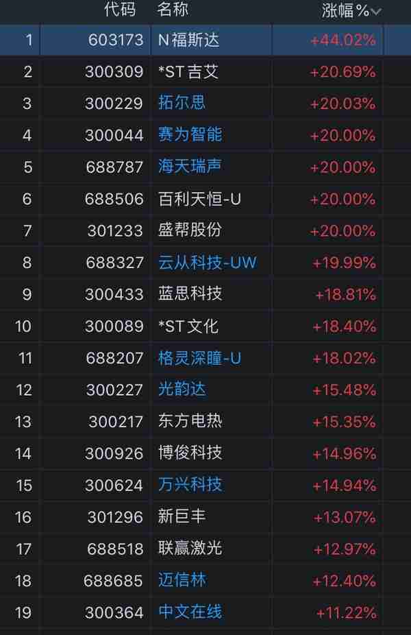 AIGC概念大火，海天瑞声、拓尔思20CM涨停，还有谁搭上概念？