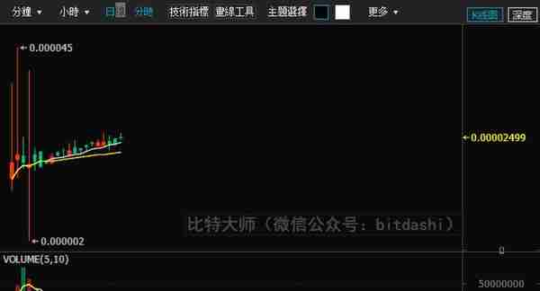 2018年最赚钱的20个ICO项目和最赔钱的15个ICO项目