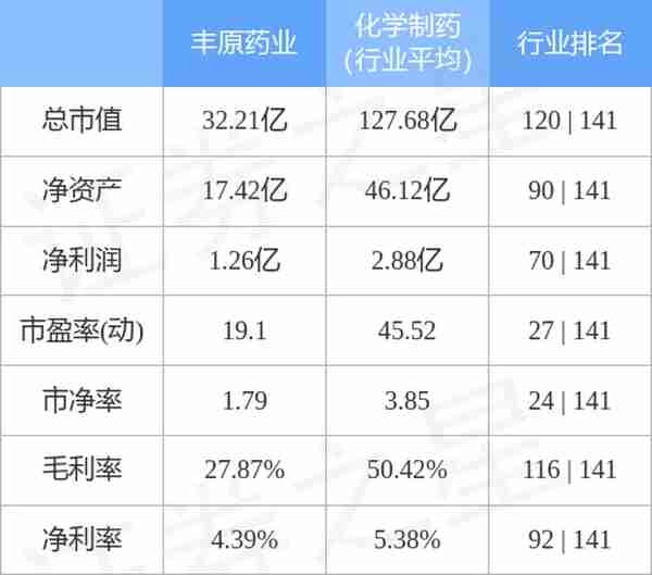 丰原药业（000153）3月10日主力资金净卖出1473.82万元