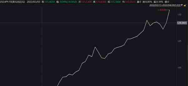 人民币汇率一天跌近600点，日元也大跌创下20年来新低，发生了什么？