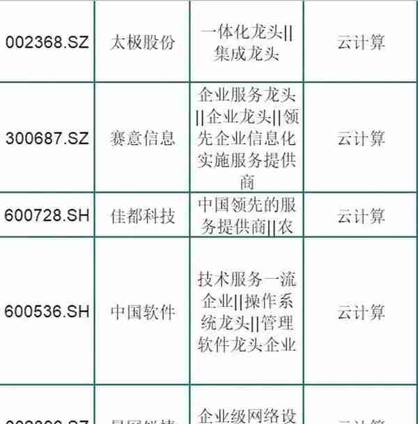 被市场低估的75只云计算龙头股，股性活跃！股民：周末挑一只吃肉