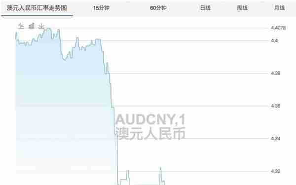 澳币汇率跌入4.3，留学生密切留心汇率，该出手时就出手