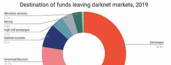 被囤比特币数量急剧增加，2019暗网加密货币交易占比翻一番