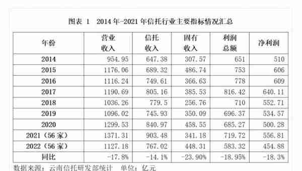 信托公司2022年7大经营数据解析！头部公司主营收入下滑更显著？