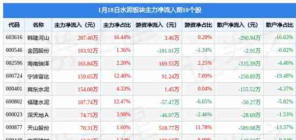 水泥板块1月18日跌0.2%，西部建设领跌，主力资金净流出4997.4万元