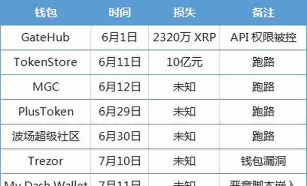 任性！币圈8个月损失33亿美金，是太有钱，还是不安全？