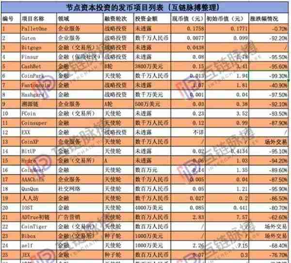 杜钧的节点资本 空气币的孵化营？