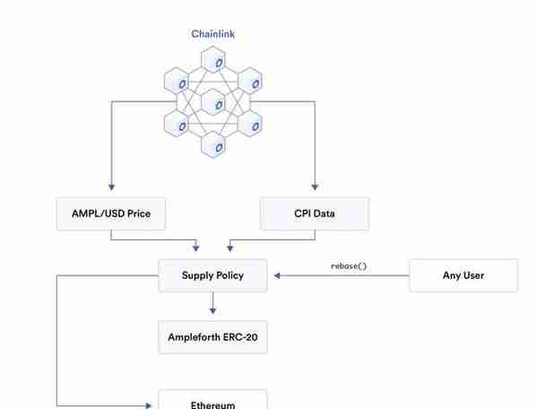 纵览Chainlink在智能合约中的77种应用方式