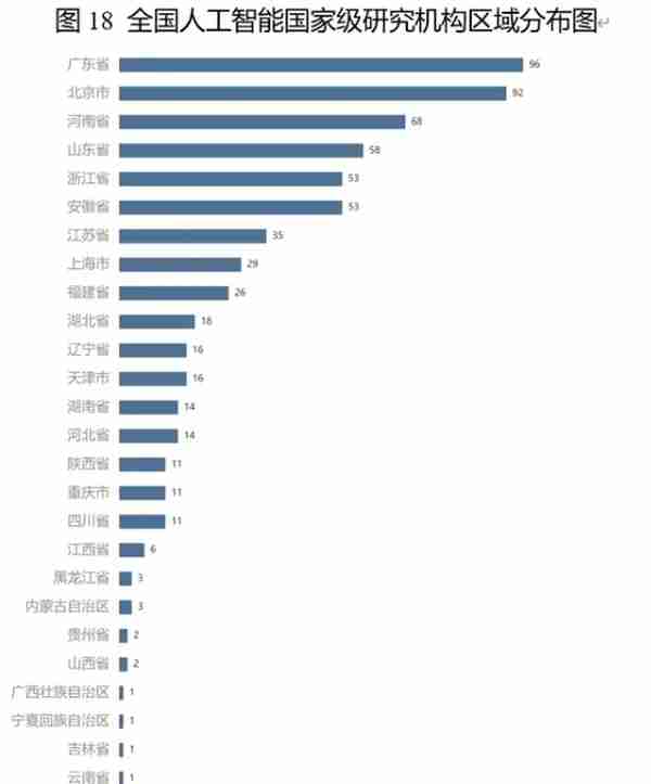 狂飙！人工智能产业近六年融资超3万亿！北京广东上海名列前三！